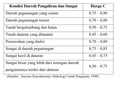 Tabel 2.7 Harga Koefisien Limpasan (C) 