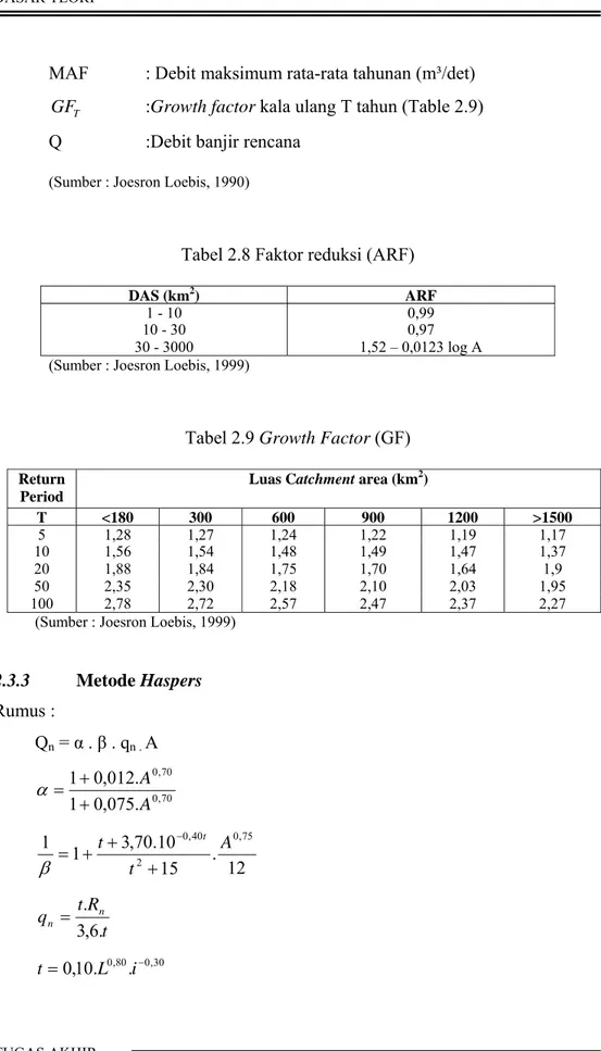 Tabel 2.8 Faktor reduksi (ARF) 