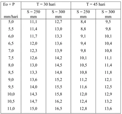Tabel 2.12 Koefisien kebutuhan Air Selama Penyiapan Lahan  Eo + P  T = 30 hari  T = 45 hari  mm/hari  S = 250 mm  S = 300 mm  S = 250 mm  S = 300 mm  5,0 11,1  12,7  8,4  9,5  5,5 11,4  13,0  8,8  9,8  6,0 11,7 13,3 9,1 10,1  6,5 12,0 13,6 9,4 10,4  7,0 12