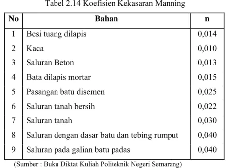 Tabel 2.14 Koefisien Kekasaran Manning 