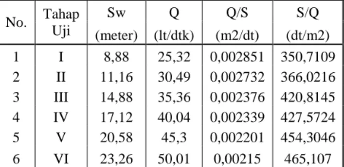Gambar 1. Grafik hubungan Q dan Sw/Q  Berdasarkan hasil faktor development  (Fd)  sumur  SDPS  –  093  merupakan  sumur  dengan  kondisi  yang  sangat  baik  dan  mempunyai produktifitas yang tinggi