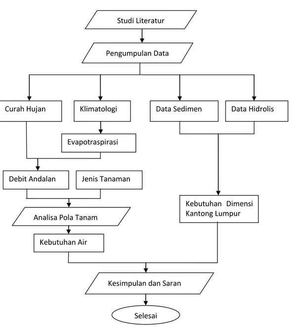 Gambar 1.1  Diagram Alir Metode Penelitian Pengumpulan Data 