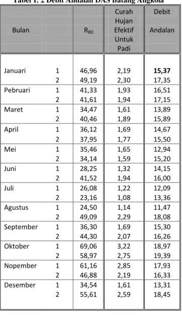 Tabel 1. 2 Debit Andalan DAS Batang Angkola 