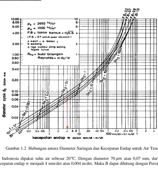 Gambar 1.2  Hubungan antara Diameter Saringan dan Kecepatan Endap untuk Air Tenang (KP-02, 1986)  Di  Indonesia  dipakai  suhu  air  sebesar  20 C