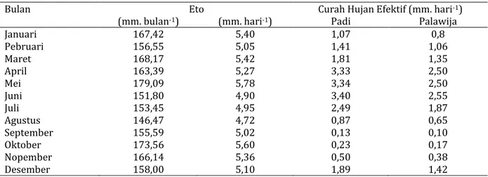 Tabel 2. Nilai evapotranspirasi daerah penelitian dengan menggunakan metoda Thornthwaith