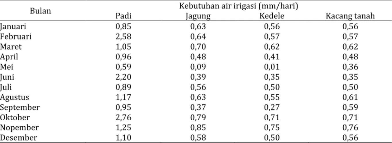 Tabel  2.  menunjukan  bahwa  nilai  evapotranspirasi  di  lokasi  penelitian  relatif  sama,  berkisar  antara  5,78  mm