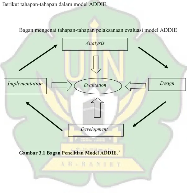 Gambar 3.1 Bagan Penelitian Model ADDIE. 3