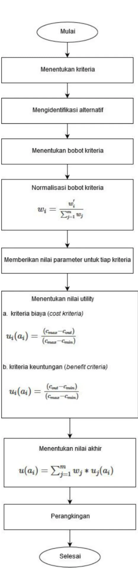Gambar 2.3 Alur Kerja Metode SMART 