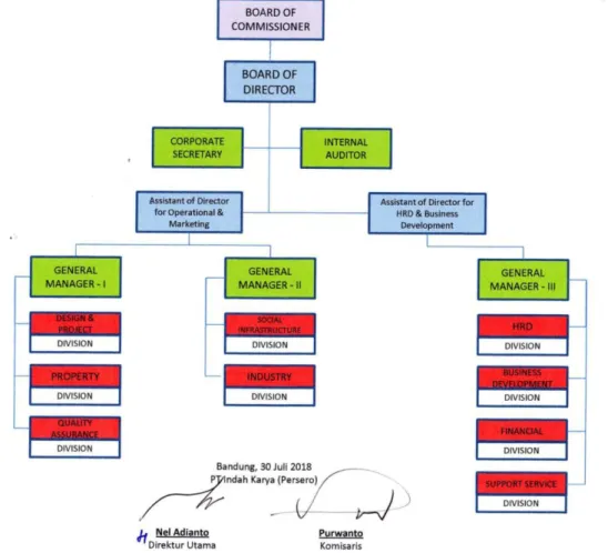Gambar 2.2 Struktur Organisasi PT. Indah Karya (Persero) 