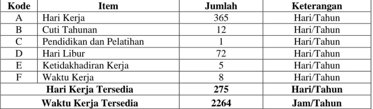 Tabel 1 Waktu Kerja Tersedia  di Unit Rekam Medis  RS Rafflesia Bengkulu Tahun 2016 