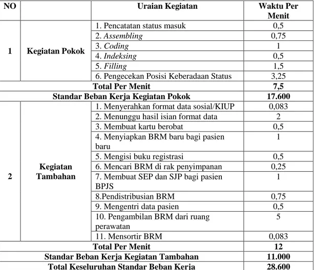 Tabel 2 Standar Beban Kerja  di Unit Rekam Medis  RS Rafflesia Bengkulu Tahun 2016 
