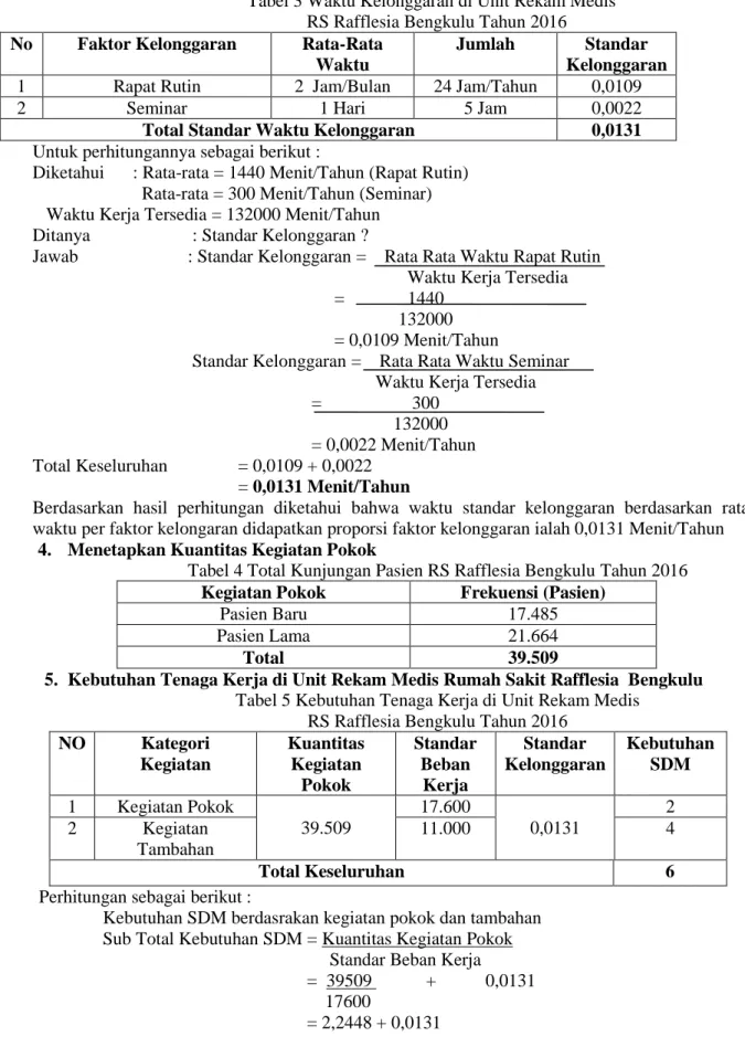 Tabel 3 Waktu Kelonggaran di Unit Rekam Medis   RS Rafflesia Bengkulu Tahun 2016  No  Faktor Kelonggaran  Rata-Rata 
