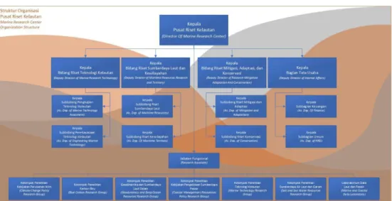 Gambar 1.1. Struktur Organisasi 