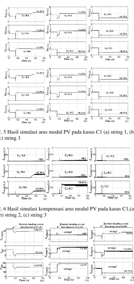 Gambar 2. 6 Hasil simulasi kompensasi arus modul PV pada kasus C1,(a) string 1,  (b) string 2, (c) string 3 