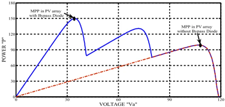 Gambar 2. 9 Perbandingan output daya PV dengan dan tanpa dioda bypass 