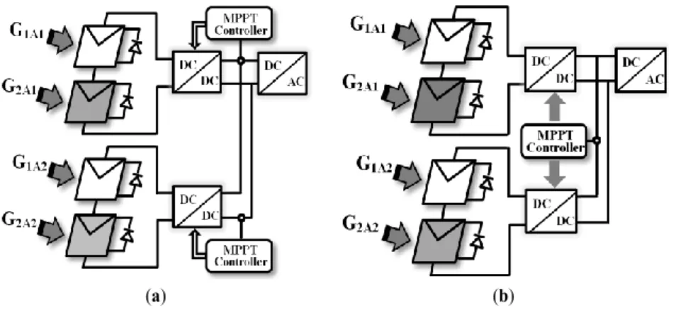 Gambar 2. 10 Sistem PV Multidimensi (a) Controlled by multiple controllers (b)  Controlled by centralized controllers 