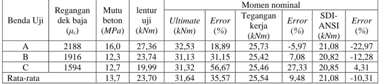 Tabel 11. Nilai error hasil analisis terhadap hasil uji laboratorium