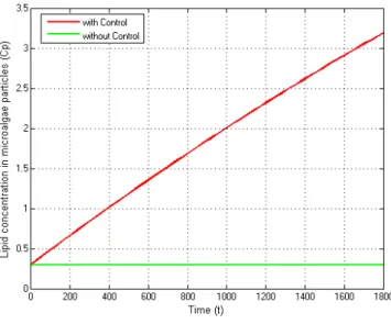 Gambar 4.7 menunjukkan sebelum dilakukan kontrol pada konsentrasi lipid dalam aliran pelarut (C s ) saat t = 1800 adalah sebesar 0.502 kg/m 3 , setelah dilakukan kontrol nilainya meningkat menjadi 7.2785 kg/m 3 