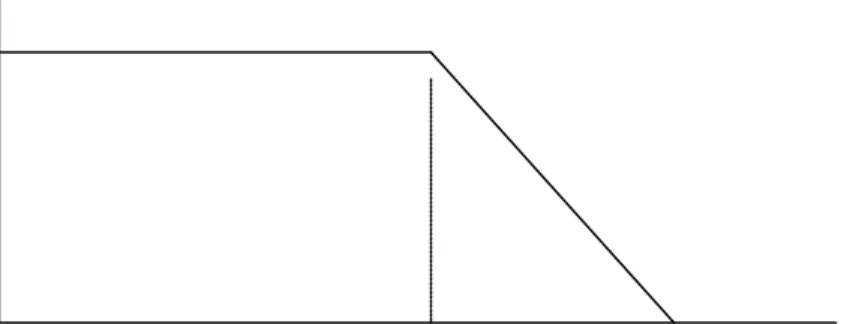 Gambar 2  Fungsi keanggotaan dan batasan fuzzy dari suatu kendala Bx. 
