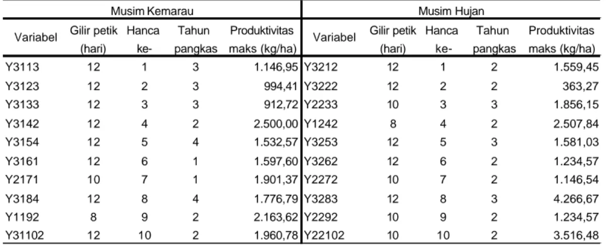 Tabel 27 Produktivitas pucuk basah maksimum yang dapat memenuhi kapasitas  pabrik 