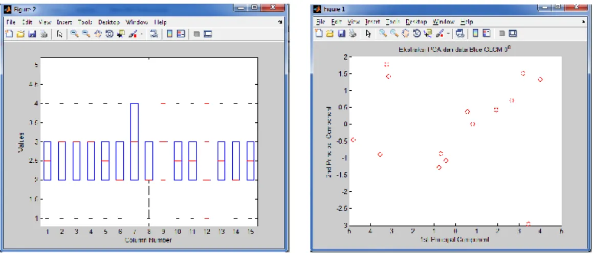 Diagram  Boxplot  mengindikasi  pengaruh  pertanyaan  terhadap  kinerja  yang  dilihat  dari  semakin  panjangnya  diagram vertical