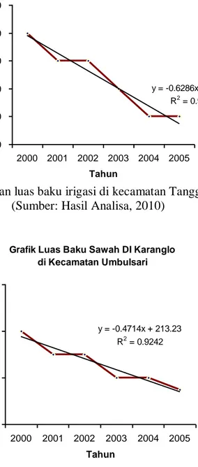 Gambar 3. Grafik laju perubahan luas baku sawah di kecamatan Umbulsari tahun 2000-2005  (Sumber: Hasil Analisa, 2010) 