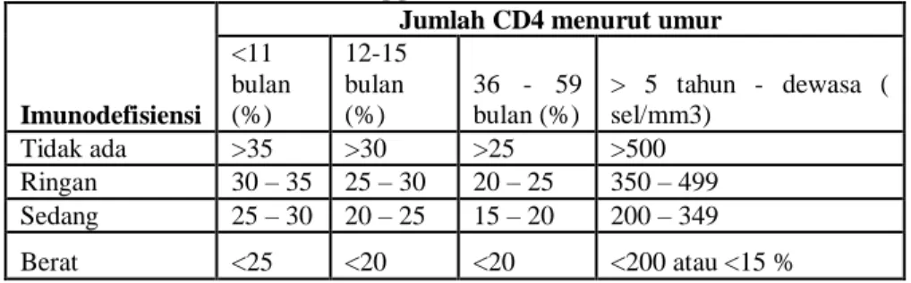 Tabel 3.Klasifikasi WHO tentang imunodefisiensi HIV  menggunakan CD4 