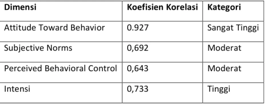 Tabel 3.1. Validitas Alat Ukur 