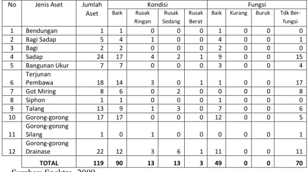 Tabel 1.3. Kondisi dan Fungsi Mechanical Engineering Jaringan Irigasi D.I. 