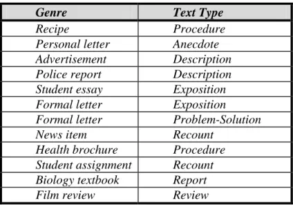 Tabel 1. Contoh Jenis dan Tipe Teks (Hammond, dkk., 1992) 