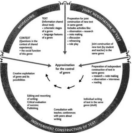 Gambar 1. The Curriculum Cycle (Callaghan dan Rothery, 1988 via  Knap dan Watkins, 2005: 78) 