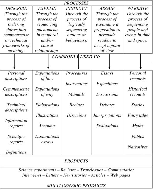 Tabel 2. Proses Sosial, Penggunaan, dan Contoh Jenis Teks (berdasarkan  Model Genre Knapp, 1992) 