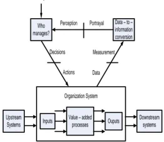 Gambar 1. The Management  System Model 