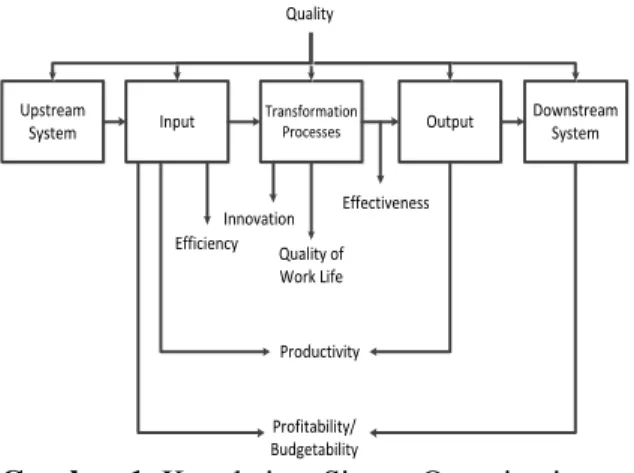 Gambar 1. Keterkaitan Sistem Organisasi                     dan Sink’s Seven Performance                     Criteria 
