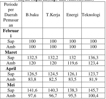 Tabel 1.Perbandingan Indeks Produktivitas Parsial  Wilayah Saparua(Sap) dan Ambon(Amb)  Periode 