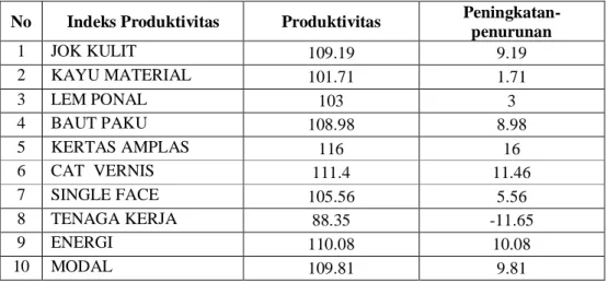 Tabel 3. Perhitungan Produktivitas Berdasarkan Teori APC 