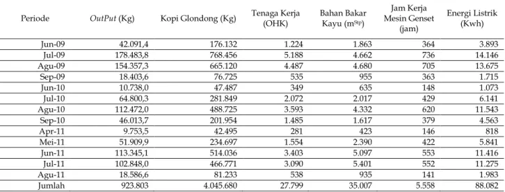 Tabel 1. Data Input dan Bahan Baku  Periode  OutPut (Kg)  Kopi Glondong (Kg)  Tenaga Kerja 