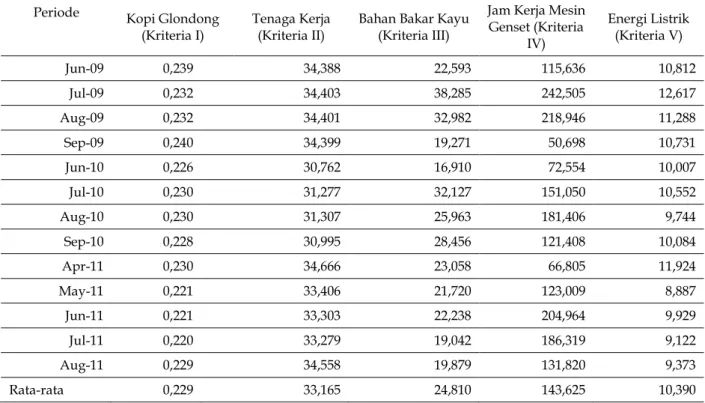 Tabel 2. Nilai Performance  Periode 