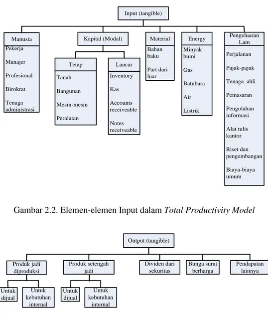 Gambar 2.2. Elemen-elemen Input dalam Total Productivity Model 