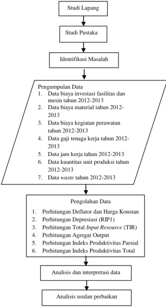 Gambar 3.1. Prosedur Penelitian 