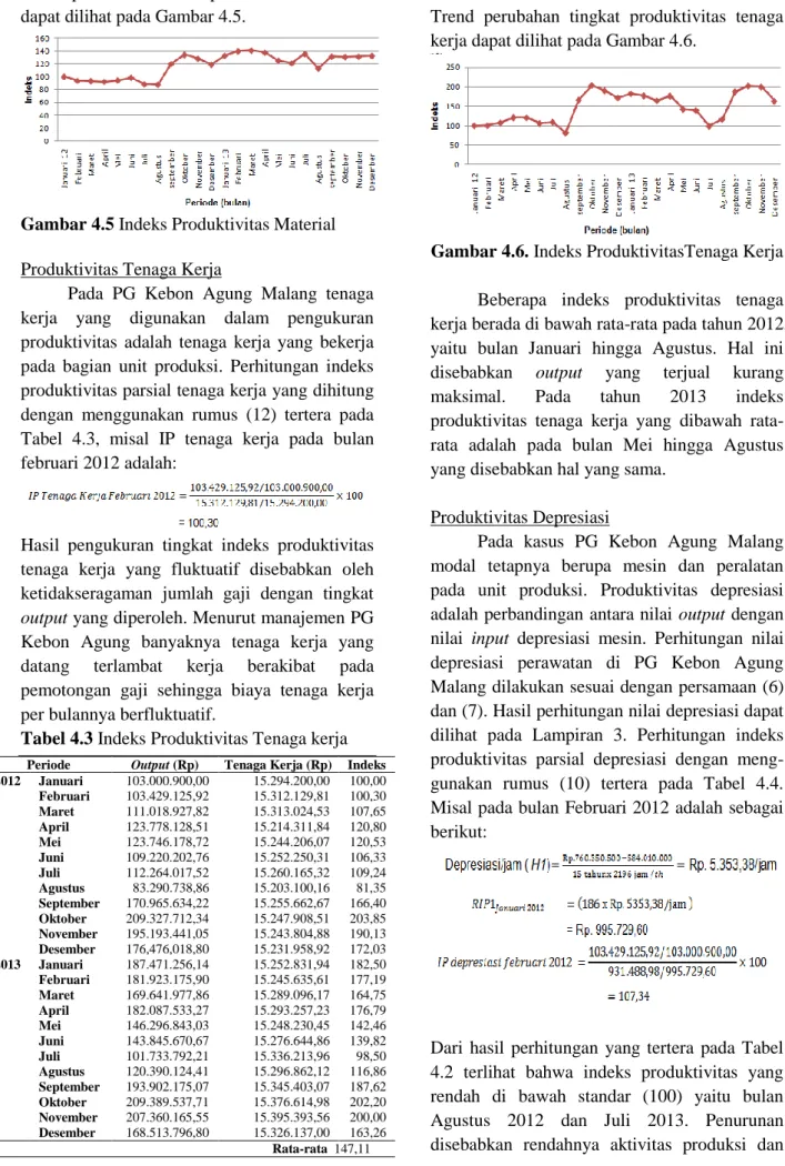 Gambar 4.5 Indeks Produktivitas Material 