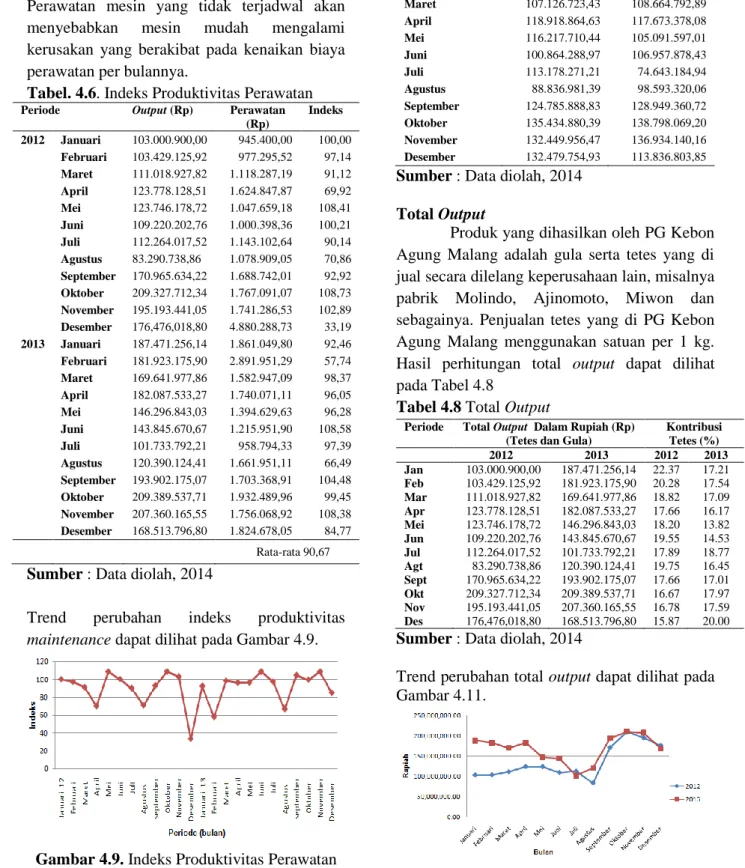 Gambar 4.9. Indeks Produktivitas Perawatan 