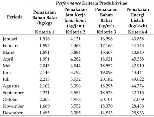 Tabel 1. Nilai performance tiap kriteria 