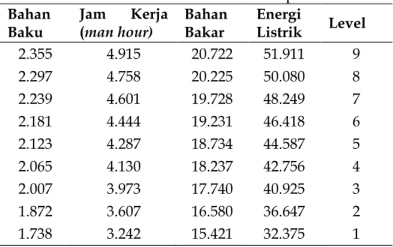 Tabel 4. Nilai level 0 setiap kriteria 
