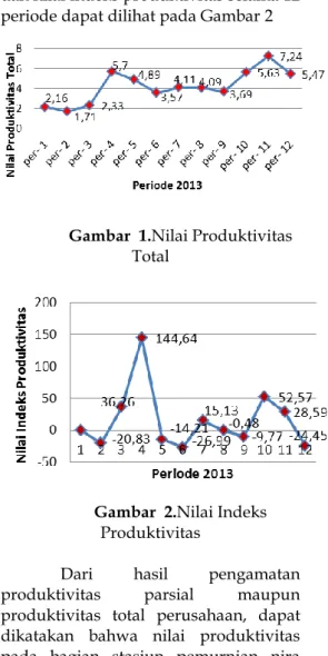 Gambar  1.Nilai Produktivitas  Total 