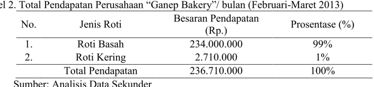 Tabel 2. menunjukkan total pendapatan perusahaan roti “Ganep Bakery”