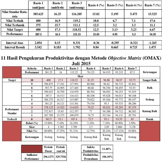 Tabel 11 Hasil Pengukuran Produktivitas dengan Metode Objective Matrix (OMAX) Bulan  Juli 2015 