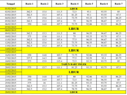 Tabel 3 Nilai Rasio Bulan Februari 2015 