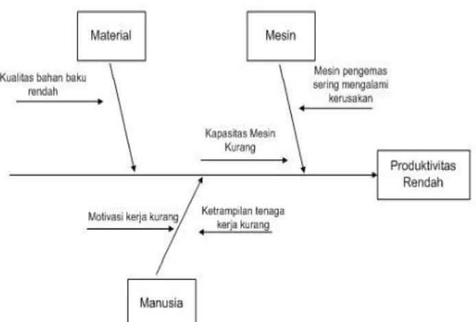 Gambar  5.  Diagram    fishbone  penyebab  rendahnya  produktivitas  pada  pengolahan susu pasteurisasi