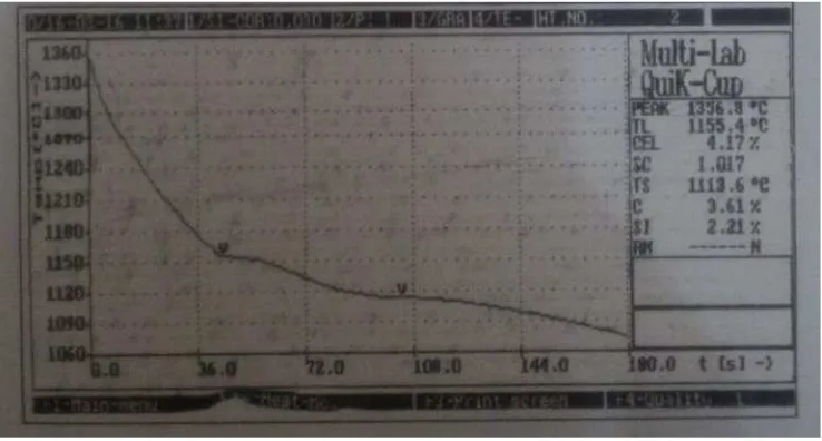 Gambar 2 Grafik hasil uji peleburan